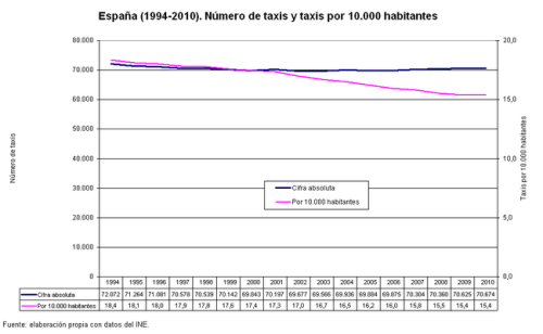 taxis spain