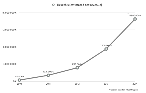 revenue model ticketbis