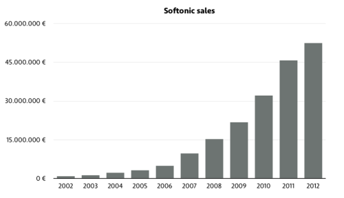 softonic revenues layoffs