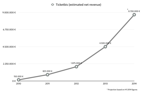 ticketbis revenue