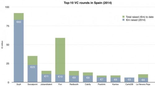 top 10 investments startups spain