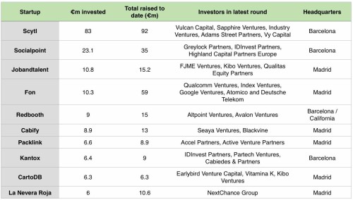 investment startups spain 2014