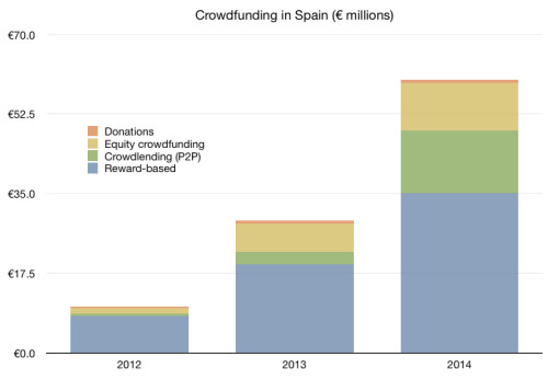 crowdfunding spain