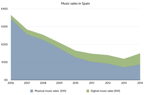 music industry spain 2014