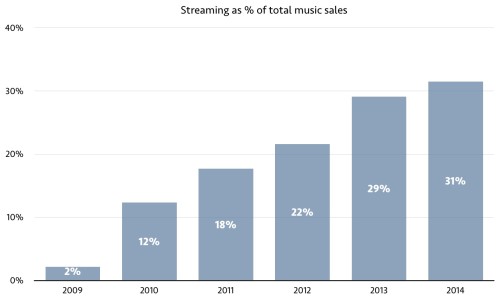 music industry sales spain 2014