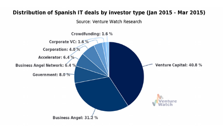 startup investments spain