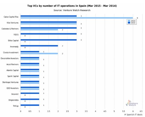 startup investments spain