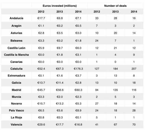 spanish startups investment