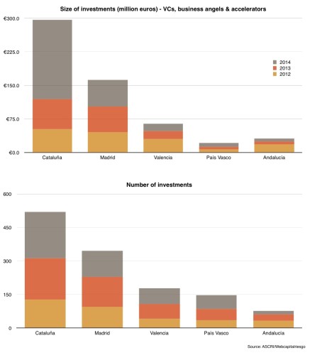 spanish startups investment