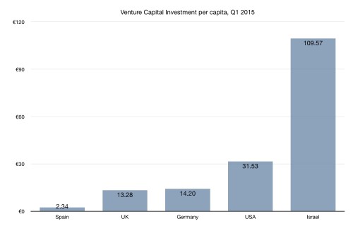 venture capital spain