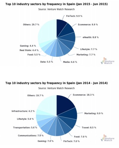 spanish startup scene 2015