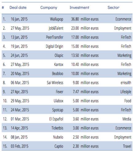 spanish startup scene 2015