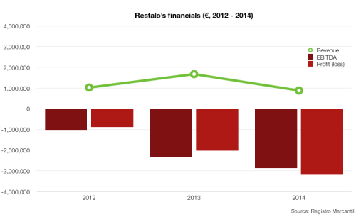 restalo financials