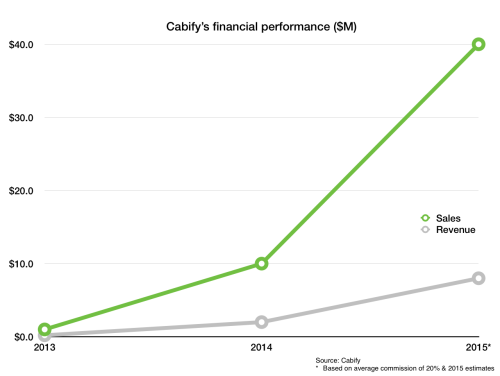 cabify revenue