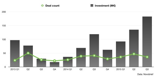 spain investment q1q3 2015