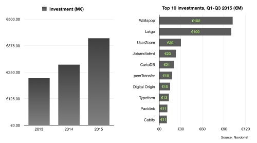 spanish startups funding 2015