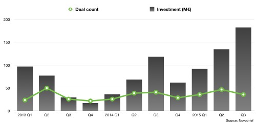 spanish startups funding 2015