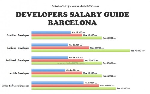 tech jobs barcelona