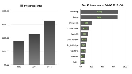 spain investment q1q3 2015