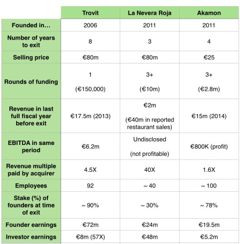 spanish startup exits compared