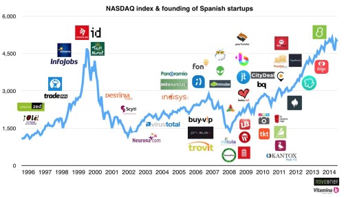 spanish startups nasdaq